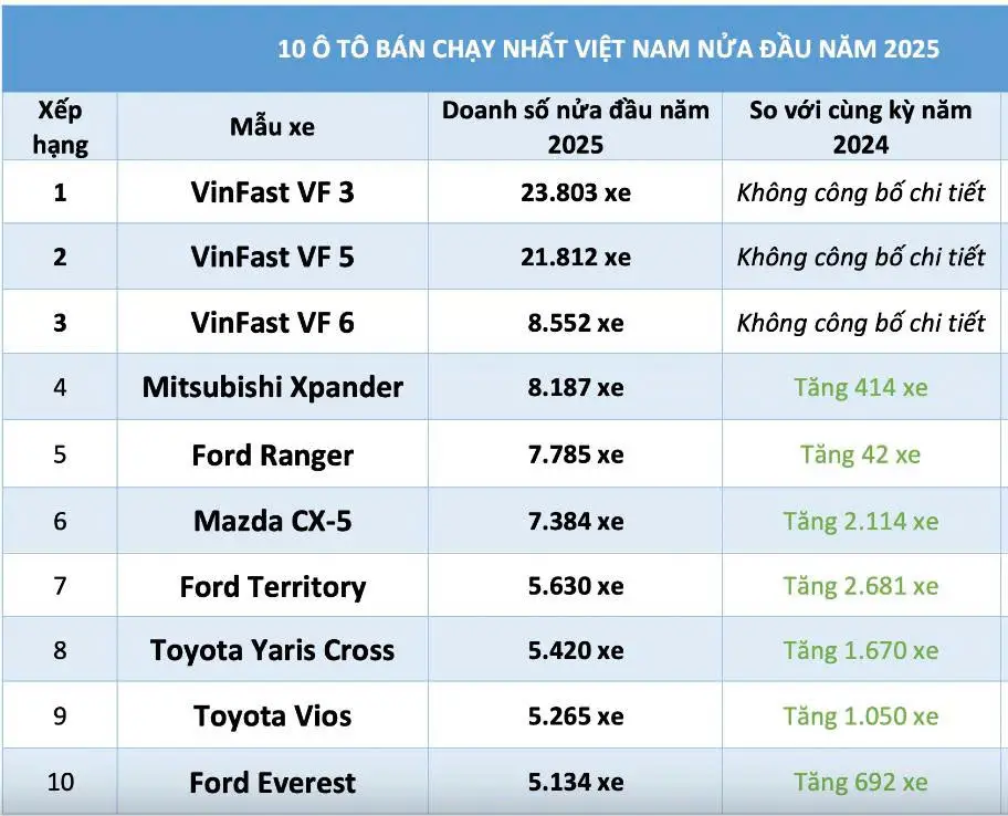 10 ôtô bán chạy nhất thị trường Việt Nam nửa đầu 2025, 10 ôtô bán chạy nhất thị trường Việt Nam nửa đầu 2025 &#8211; Xu hướng và cái nhìn sâu sắc từ ngành ôtô, Vinfast Mỹ Đình | Đại lý xe ô tô Vinfast chính hãng uy tín tại Hà Nội