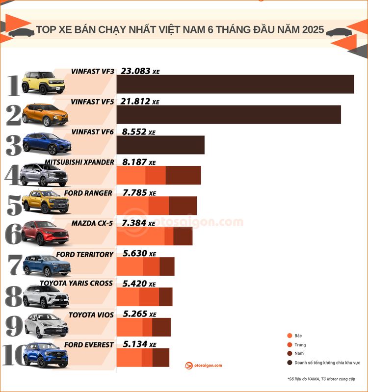 10 ôtô bán chạy nhất thị trường Việt Nam nửa đầu 2025, Top 10 ôtô bán chạy nhất Việt Nam nửa đầu 2025, Vinfast Mỹ Đình | Đại lý xe ô tô Vinfast chính hãng uy tín tại Hà Nội
